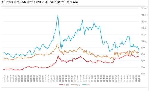 LNG 연료비 단가, 사상 처음으로 무연탄보다 싸졌다