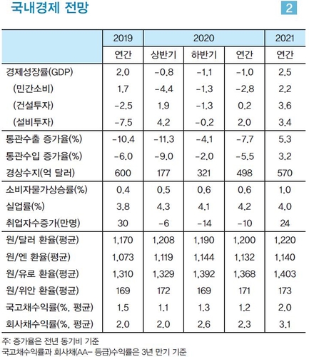 LG경제연구원 "한국 경제성장률 올해 -1.0%…내년 2.5%"