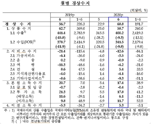 상반기 경상수지 흑자 8년만에 최소…6월 69억달러로 흑자 확대(종합)