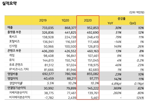 카카오 2분기 역대 최고 실적…카톡광고·선물·콘텐츠가 견인