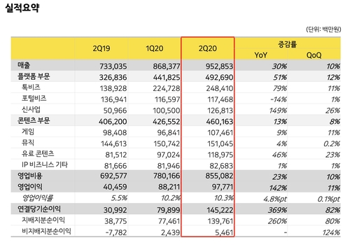 카카오 6분기 연속 최고 실적 경신…광고·선물·콘텐츠가 견인(종합2보)