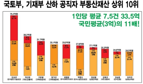 "국토부·기재부 등 부동산관련 고위공직자 36% 다주택자"