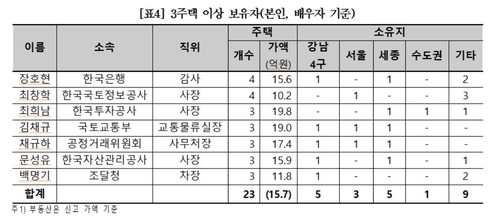 "국토부·기재부 등 부동산관련 고위공직자 36% 다주택자"