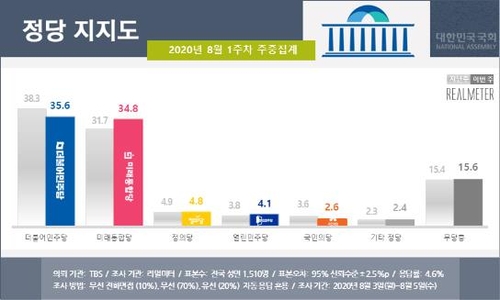 "민주당·통합당 지지도 0.8%p차…여권 30대·여성 ↓"