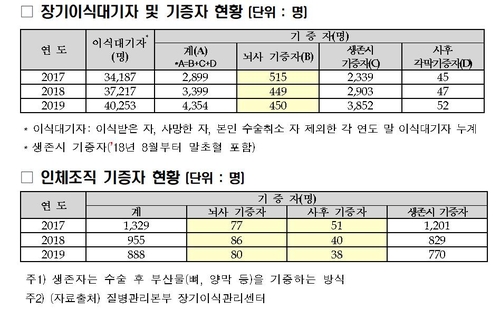 배우 박진주·온라인 마케터 유보화, 장기기증 서약 동참