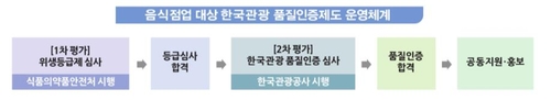 부산·강릉 등 우수 음식점에 '한국관광 품질인증' 준다