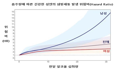 "건강해도 술 마시면 심방세동 발생위험 2.2배 높아"