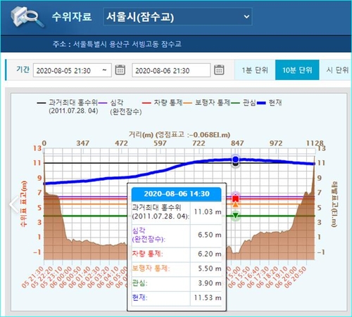 잠수교 수위 11.53m 기록후 서서히 하강…내일도 통제 지속될 듯(종합)