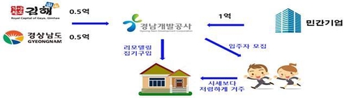 청년이 직접 '맞춤형 청년주택' 짓는다…경남도, 2곳 지원