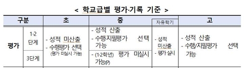 2학기 온·오프라인 병행수업하면 수행·지필평가 중 1개만 실시