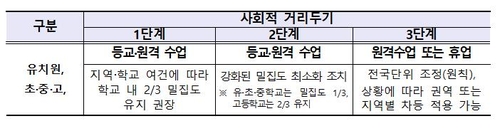 2학기 온·오프라인 병행수업하면 수행·지필평가 중 1개만 실시