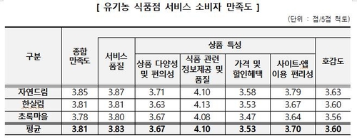 유기농 식품점 고객 10명 중 1명 피해 경험…식품 부패가 절반