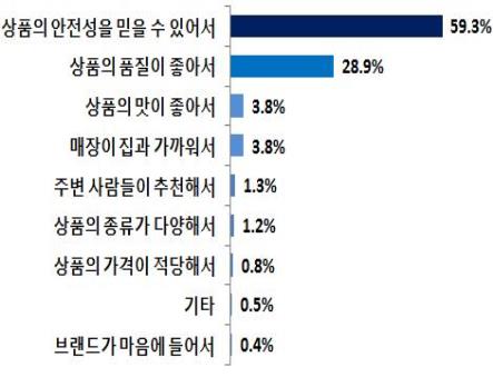 유기농 식품점 고객 10명 중 1명 피해 경험…식품 부패가 절반