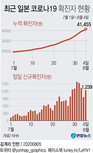 일본 코로나 신규 확진 1천500명 육박…연일 폭증세(종합)