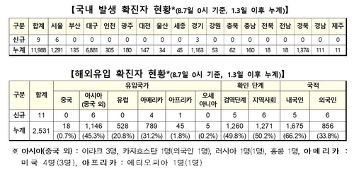 [2보] 신규확진 20명중 지역발생 9명, 다시 한자릿수…해외유입 11명