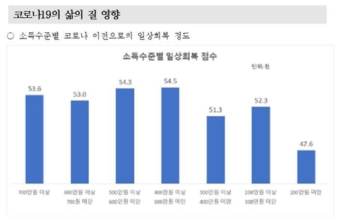 경기도민 "코로나19 이전 일상 절반 정도 회복"