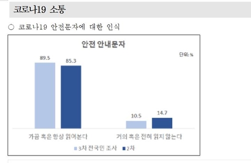 경기도민 "코로나19 이전 일상 절반 정도 회복"