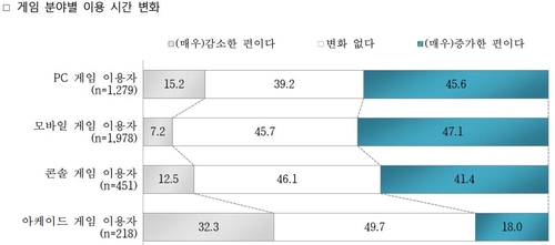 "국민 10명 중 7명, 게임 즐겨…코로나19로 이용 증가세 뚜렷"