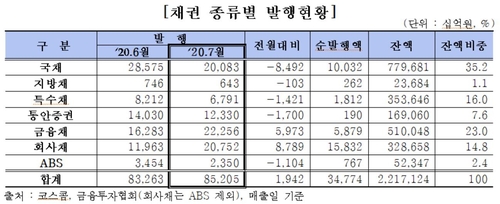 회사채시장 양극화 지속에 7월 사모사채 발행 급증