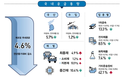 코로나에 2분기 제조업 국내공급 4.6%↓…약 2년만에 최대 감소