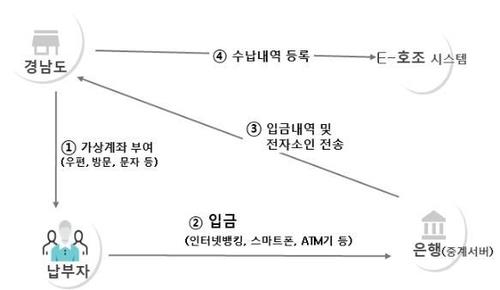 현금 수납 전산으로 간편하게…경남 가상계좌수납시스템 호응