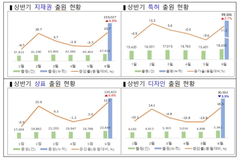 코로나19에도 상반기 지재권 출원 4.5%↑…언택트 산업이 주도