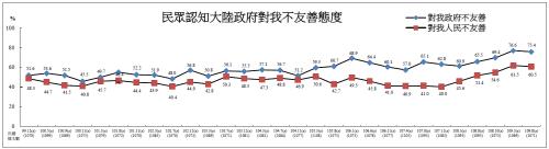 대만인 80% 이상이 '일국양제·홍콩보안법' 반대
