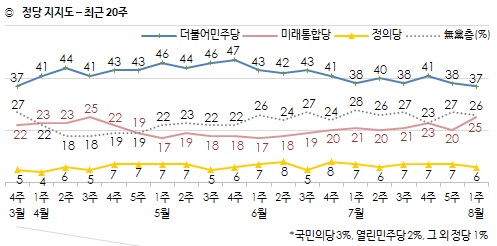 "민주 37%, 통합 25%…통합, 일주일새 5%p↑"[갤럽]