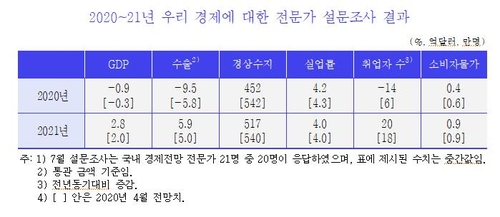 "올해 韓성장률 -0.9%, 수출 -9.5%"…KDI 전문가 설문