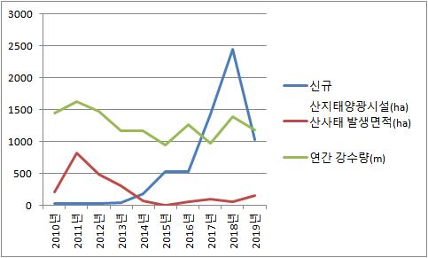 [팩트체크] 탈원전 정책→태양광 설비증가→산사태 급증?