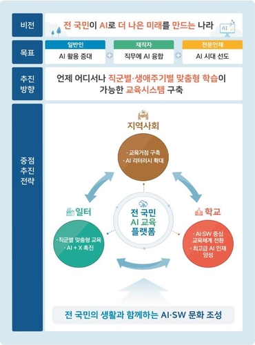 온라인 플랫폼서 국민 누구나 AI·SW 교육받는다