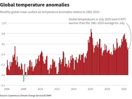 '불덩이 지구'…역대 세번째 '뜨거운 7월' 보냈다