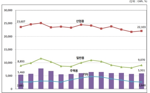 지난 6월 역대급 무더위에 주택용 전력 판매량 '껑충'