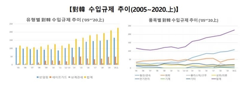 한국 겨냥한 수입규제 '역대 최다'… 상반기 28개국서 226건