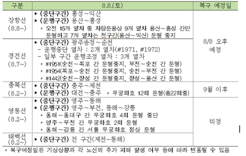 집중호우로 장항선·경전선 일부 구간 열차 운행 중단