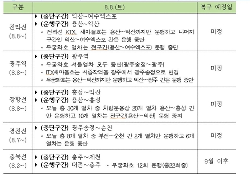 전라선·장항선·경전선 일부 구간, 광주역 열차 운행 중단(종합)