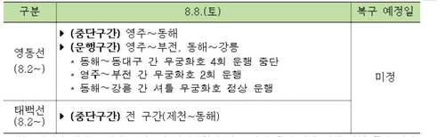 전라선·장항선·경전선 일부 구간, 광주역 열차 운행 중단(종합)