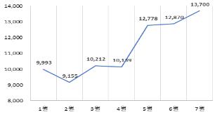 휴가철 유실·유기동물 급증…지난달 1만3천700마리