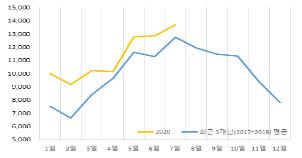 휴가철 유실·유기동물 급증…지난달 1만3천700마리