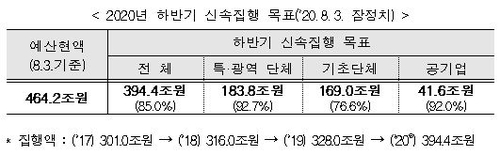 하반기 지방재정 신속집행 목표액 394조원…"코로나 위기 극복"