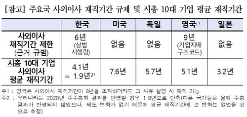 경총 "재직기간 제한으로 사외이사 전문성과 경쟁력 저해"