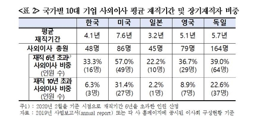 경총 "재직기간 제한으로 사외이사 전문성과 경쟁력 저해"