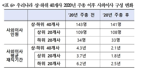 경총 "재직기간 제한으로 사외이사 전문성과 경쟁력 저해"