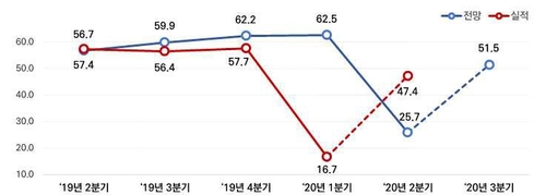 소상공인 2분기 체감경기 반등…예년 수준은 회복 못해