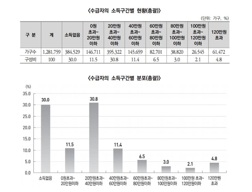 지난해 기초생활보장 수급자 188만명…72%가 월소득 40만원 이하