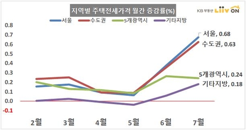 전세대출 조였지만 가파른 증가세…5대은행서 올해 14조 늘어