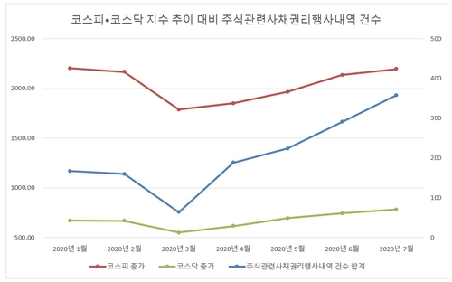 주가 상승에 채권→주식 전환 늘어…7월에 23%↑