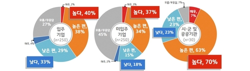 경기지역 기업 90% "경기도 지방조달시스템 개발하면 이용할 것"