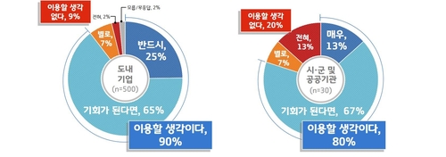 경기지역 기업 90% "경기도 지방조달시스템 개발하면 이용할 것"