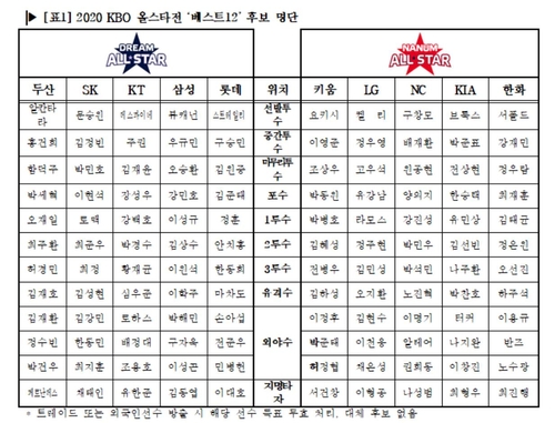 KBO 올스타 '베스트 12' 후보 확정…10일부터 3주간 투표